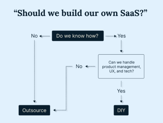 Het einde van SaaS buy vs. build