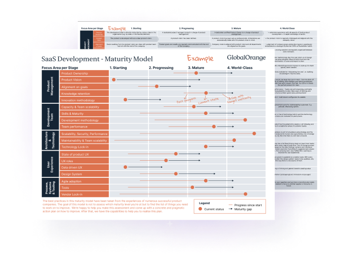 SaaS Ontwikkeling Maturity Model