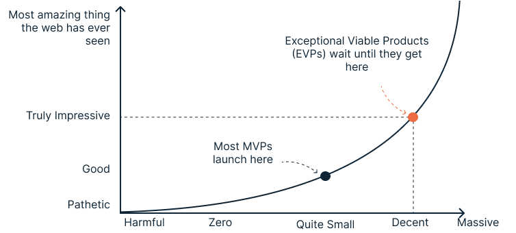 Difference between MVP and Prototype