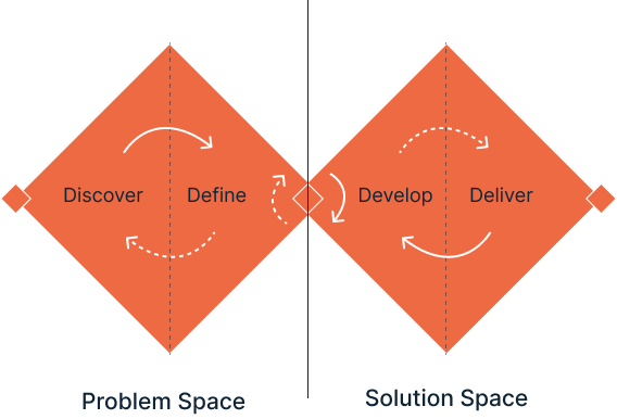 Design Thinking
