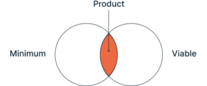 Minimum Viable Product - MVP