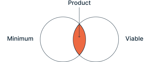 Minimum Viable Product