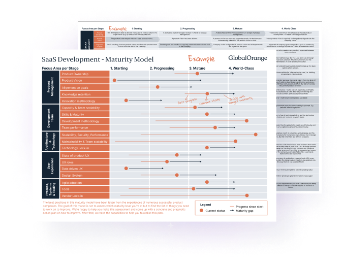 Digital Product Maturity Model