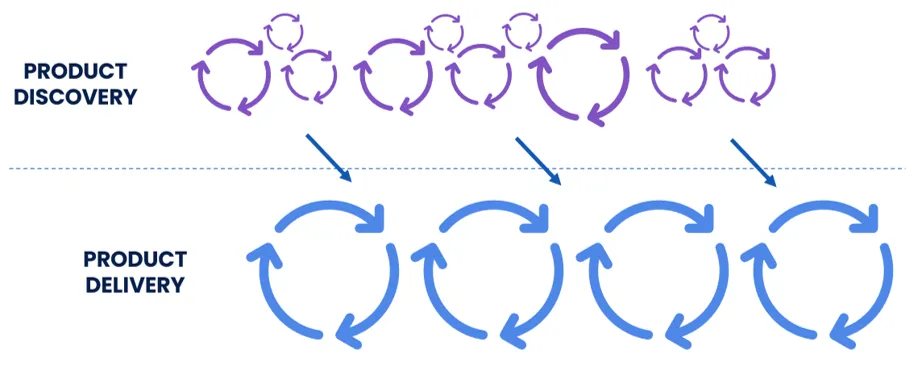 Product Discovery & Product Delivery