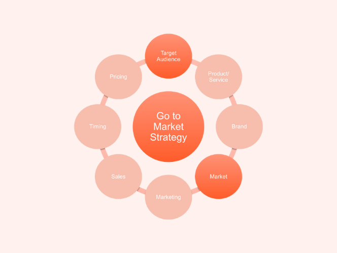 Go-To-Market GTM Strategie