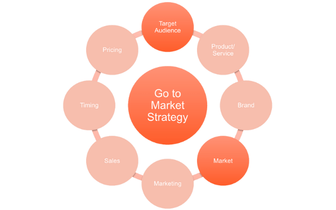 Go-To-Market Strategie