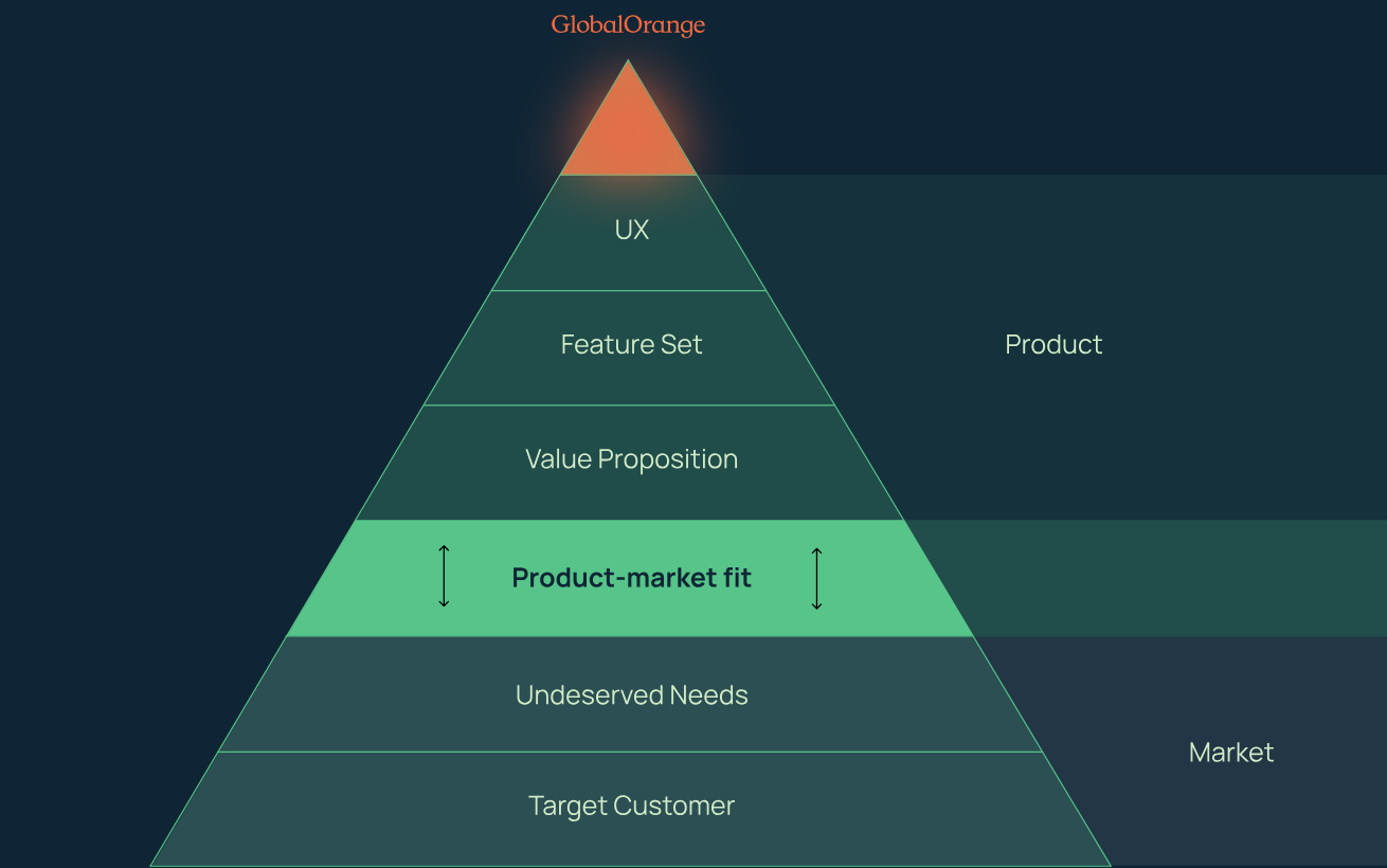 Software Product-Market fit in Supply Chain