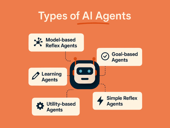Types AI Agents bij Service-as-a-Software