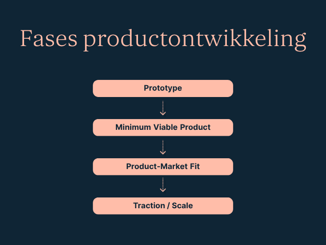 AI Prototype fases productontwikkeling
